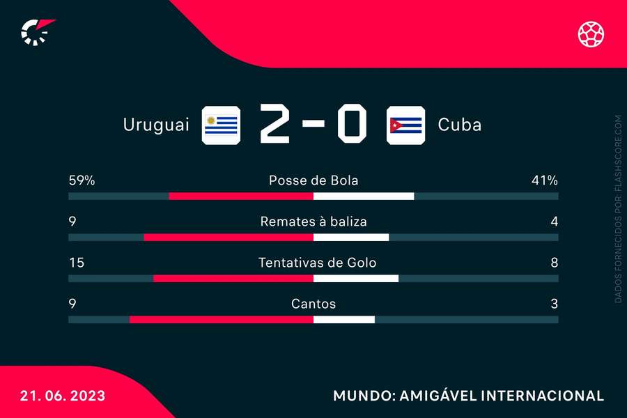 As estatísticas do Uruguai-Cuba
