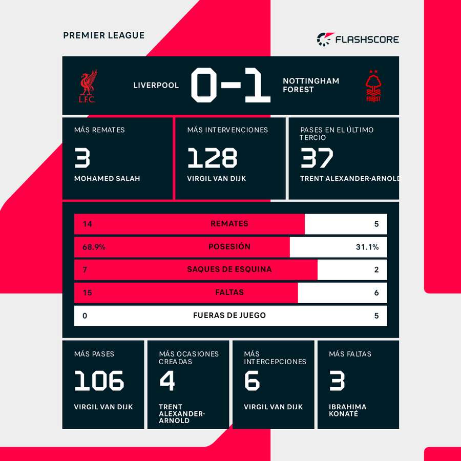 Estadísticas del Liverpool-Nottingham Forest