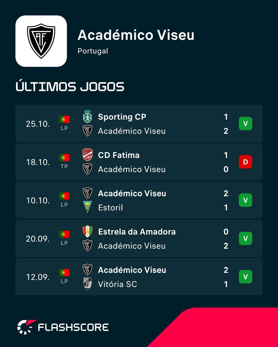 Os últimos jogos do Académico de Viseu Os últimos jogos do Académico de Viseu