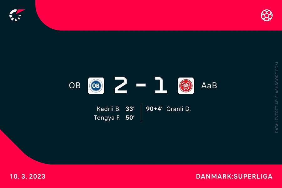 OB fastholder top-6-drømmen efter sikker 2-1 sejr over sløje AaB