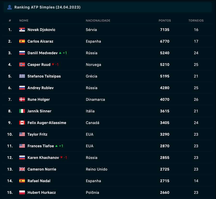 Top 15 do ranking Top 15 do ranking