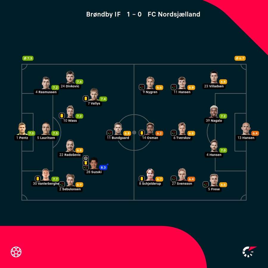 Brøndby - FC Nordsjælland