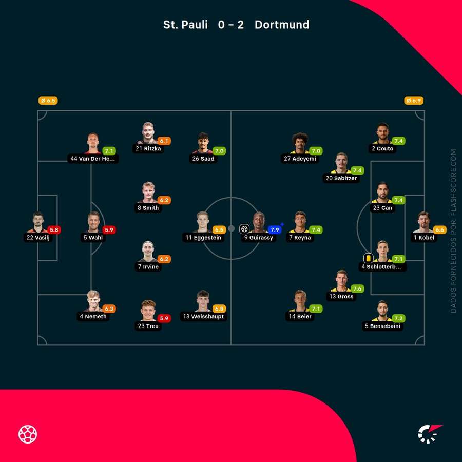 Notas finais dos jogadores