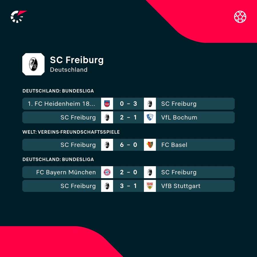 Der SC Freiburg befindet sich in guter Verfassung.