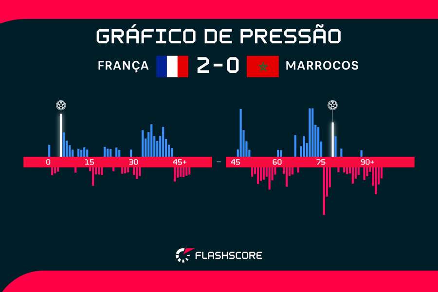 Gol da França aos cinco minutos definiu o destino do jogo