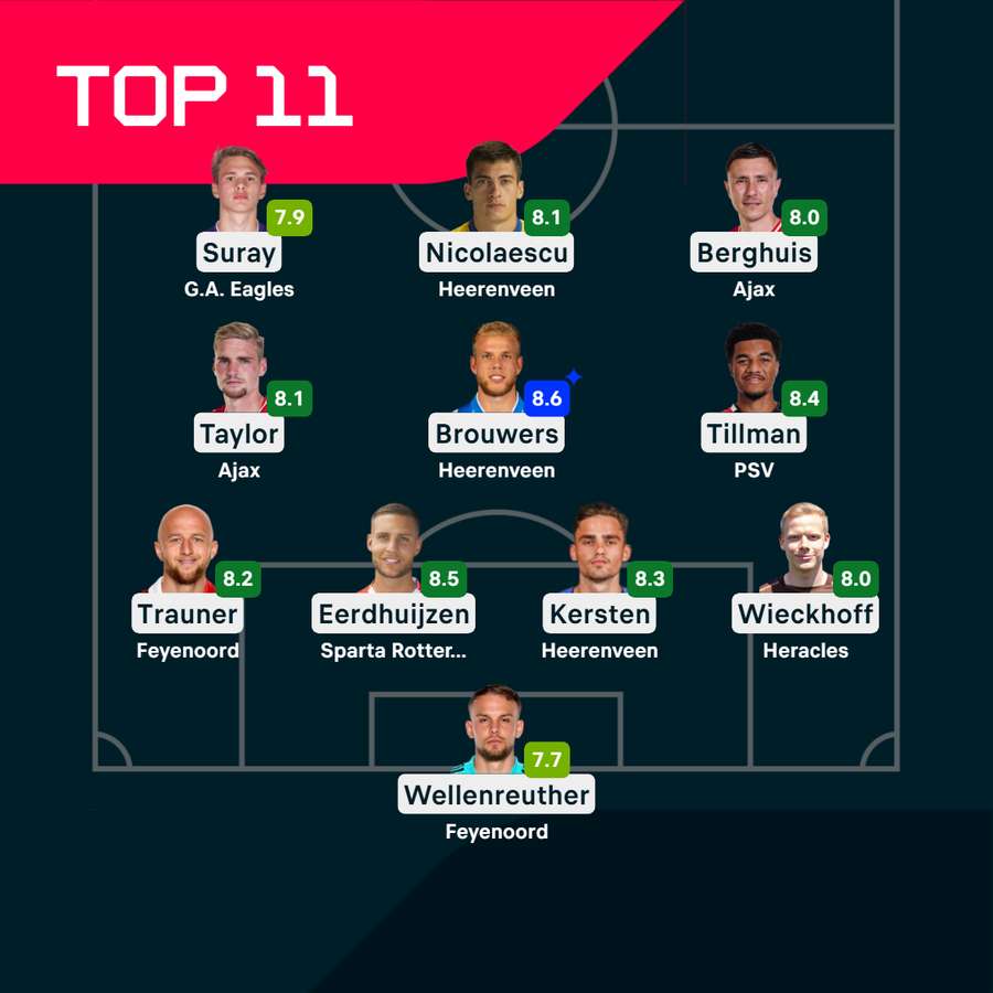 This week's Top XI This week's Top XI