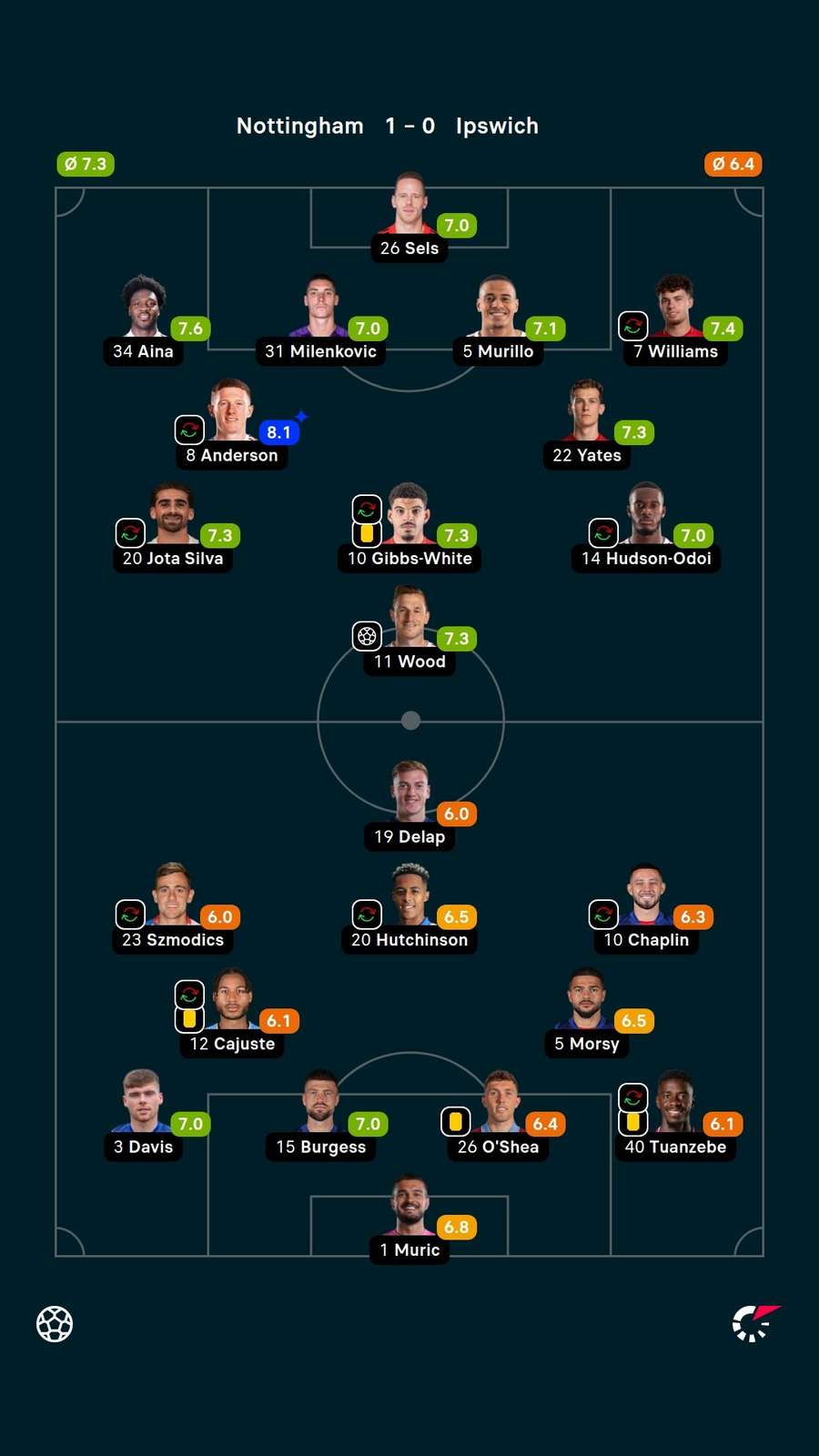 Player ratings Player ratings