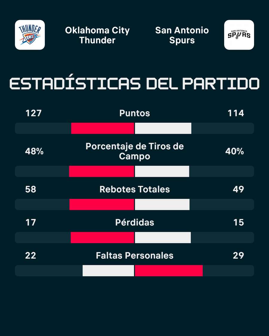 La estadística del partido La estadística del partido