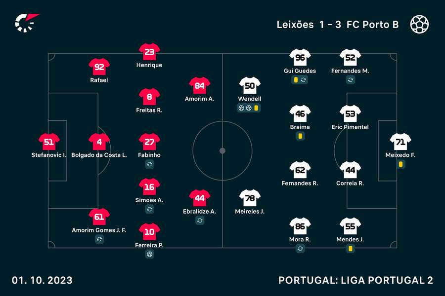 Onzes iniciais de Leixões e FC Porto B
