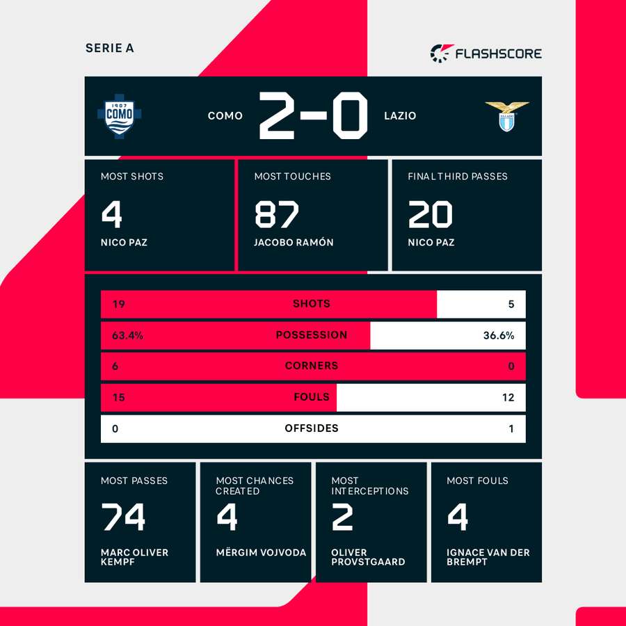 Match stats Match stats