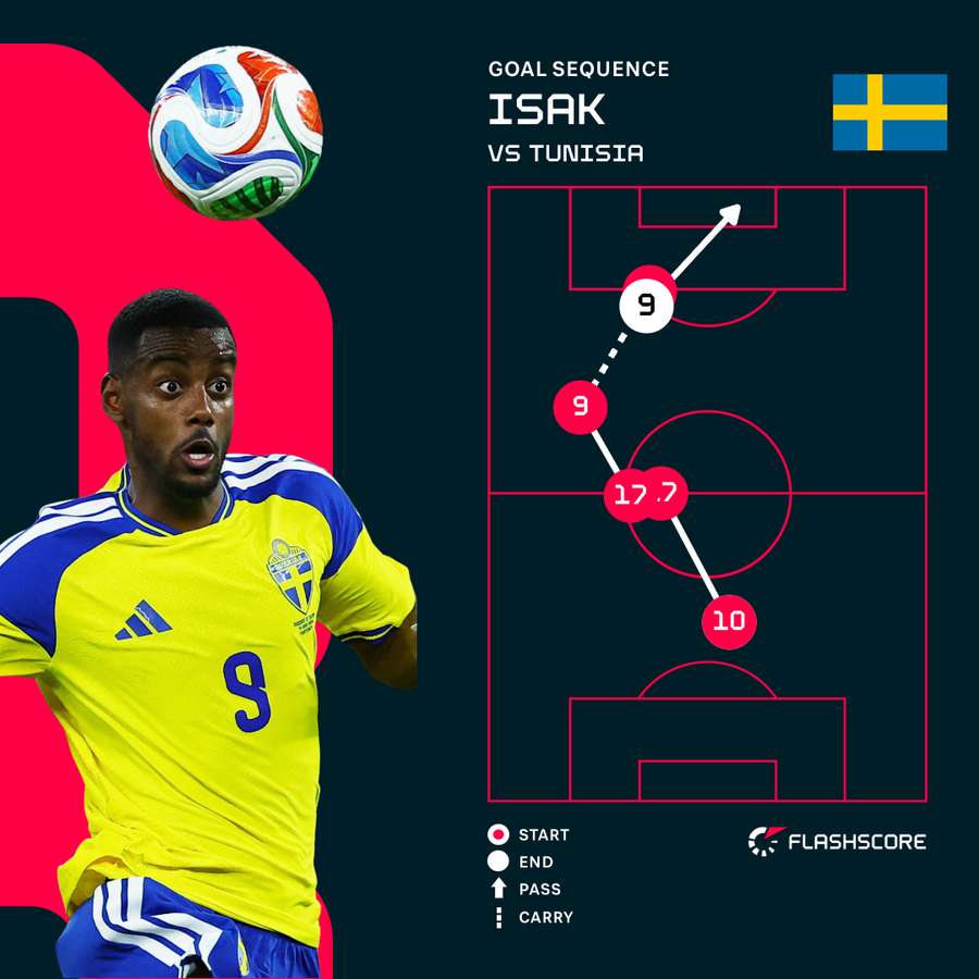 Alexander Isak Goal Sequence
