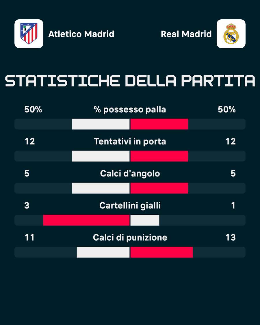 Le statistiche del match