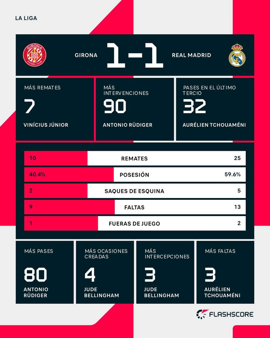 Estadísticas del Girona-Real Madrid Estadísticas del Girona-Real Madrid
