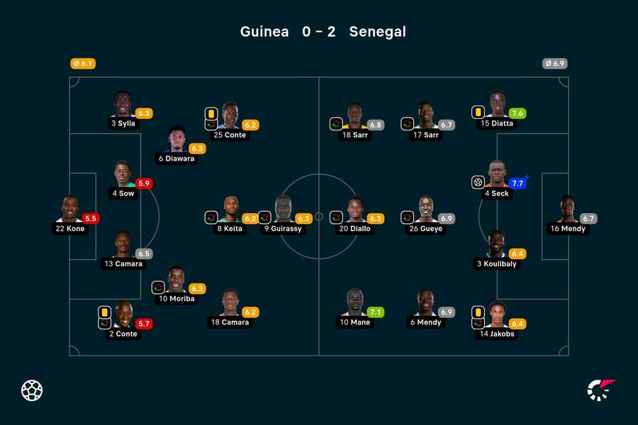 Guinea - Senegal player ratings