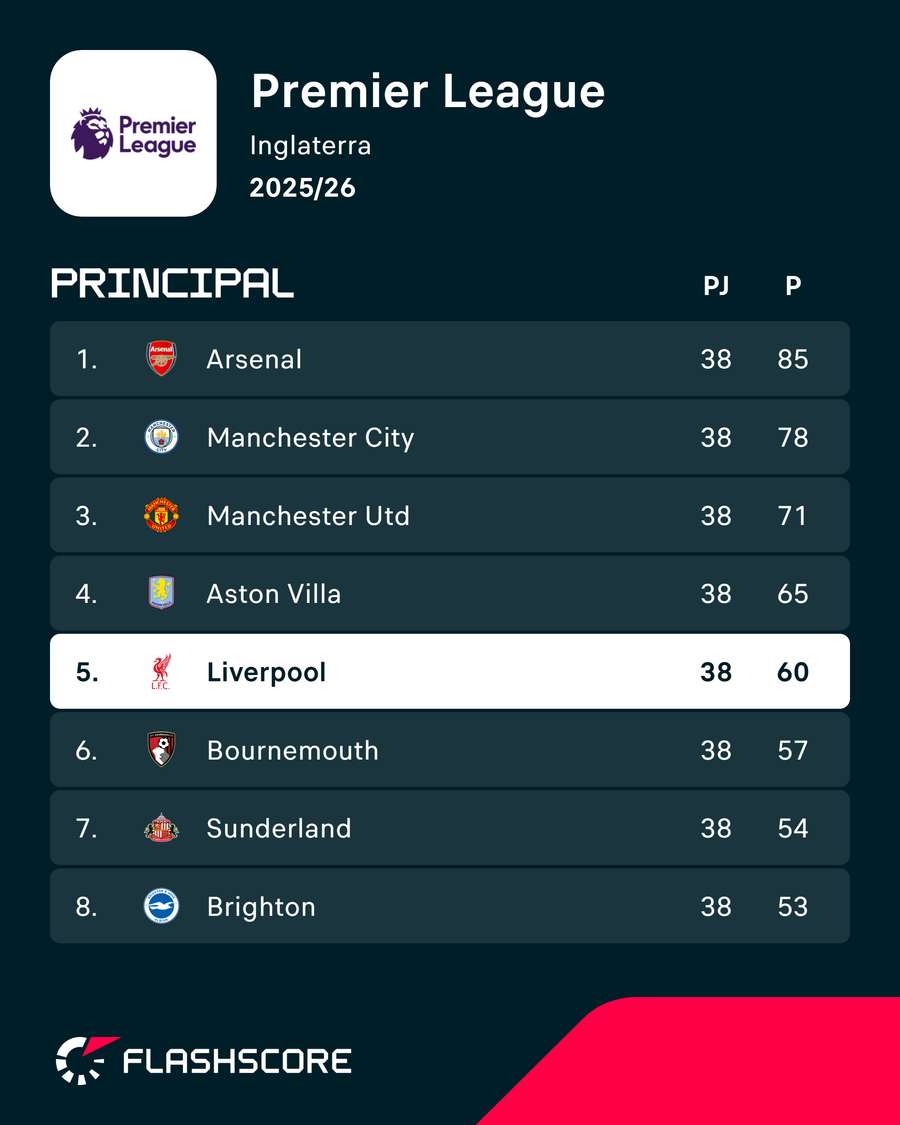 Liverpool acabou em 5.º lugar