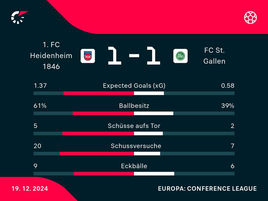 Statistiken Heidenheim vs. St. Gallen