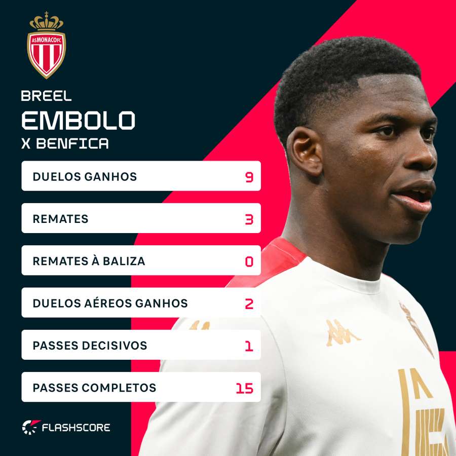 A exibição de Embolo contra o Benfica A exibição de Embolo contra o Benfica