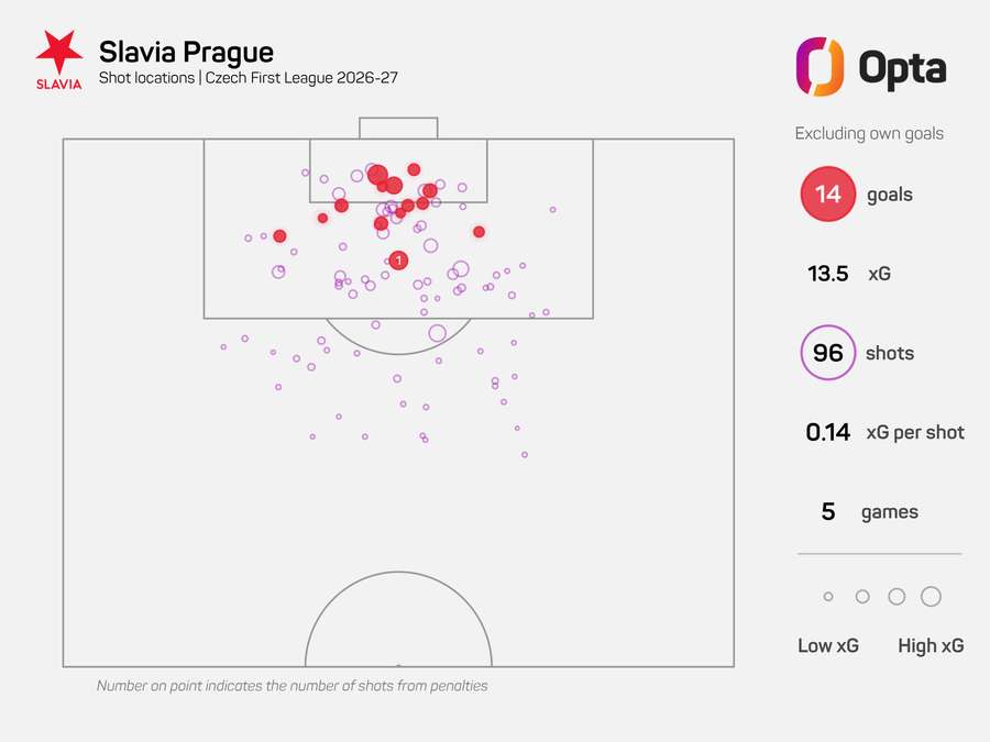 Mapa střel Slavie v této sezoně Chance Ligy. Mapa střel Slavie v této sezoně Chance Ligy.