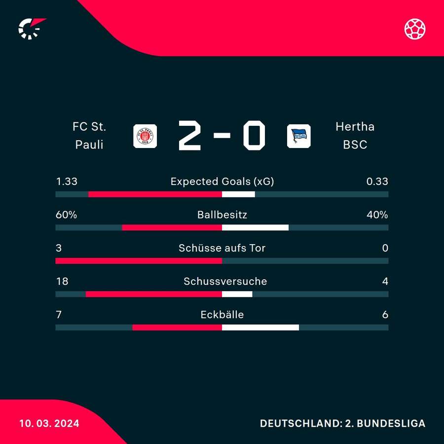 Statistiken FC St. Pauli vs. Hertha BSC.