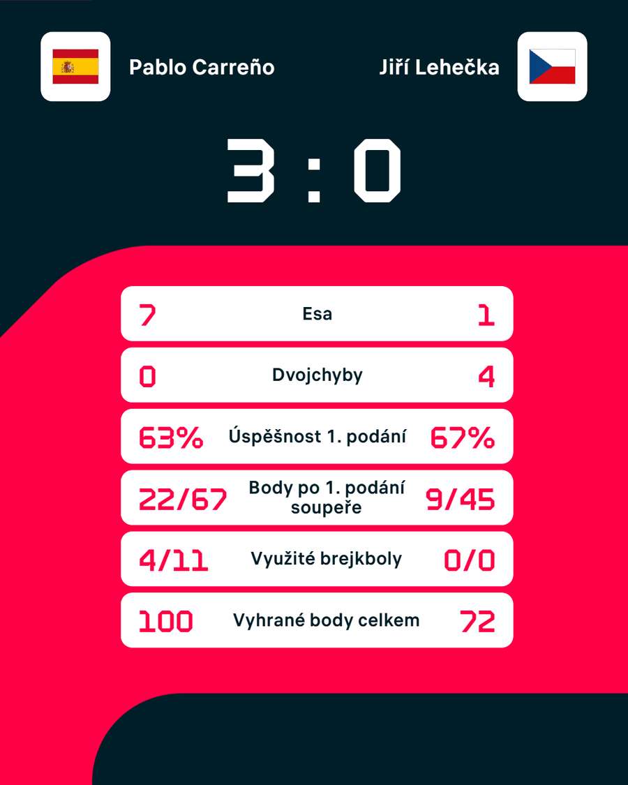 Statistiky zápasu. Statistiky zápasu.