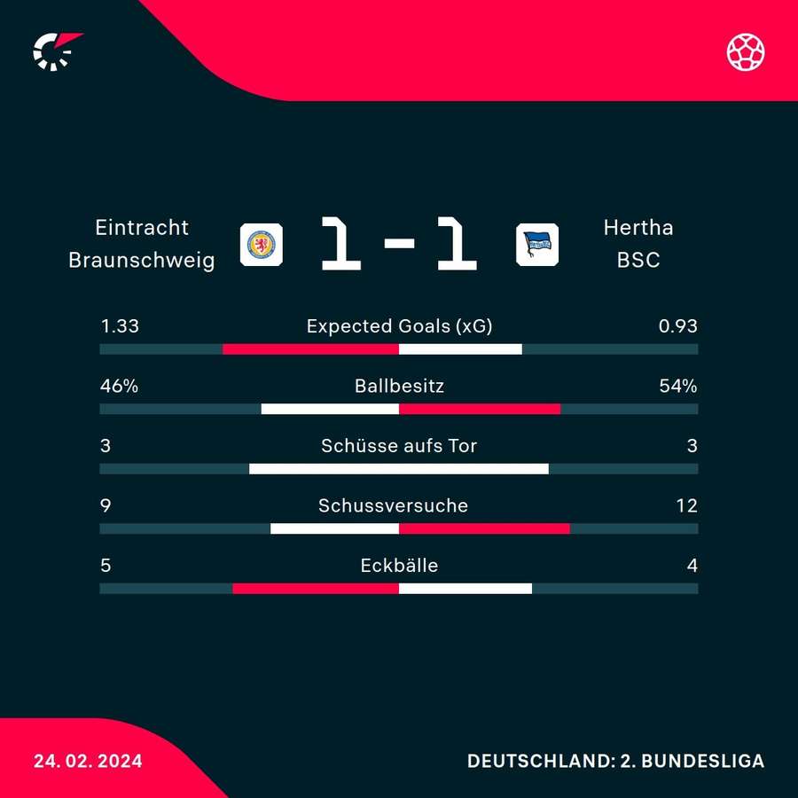 Statistiken Eintracht Braunschweig vs. Hertha BSC.