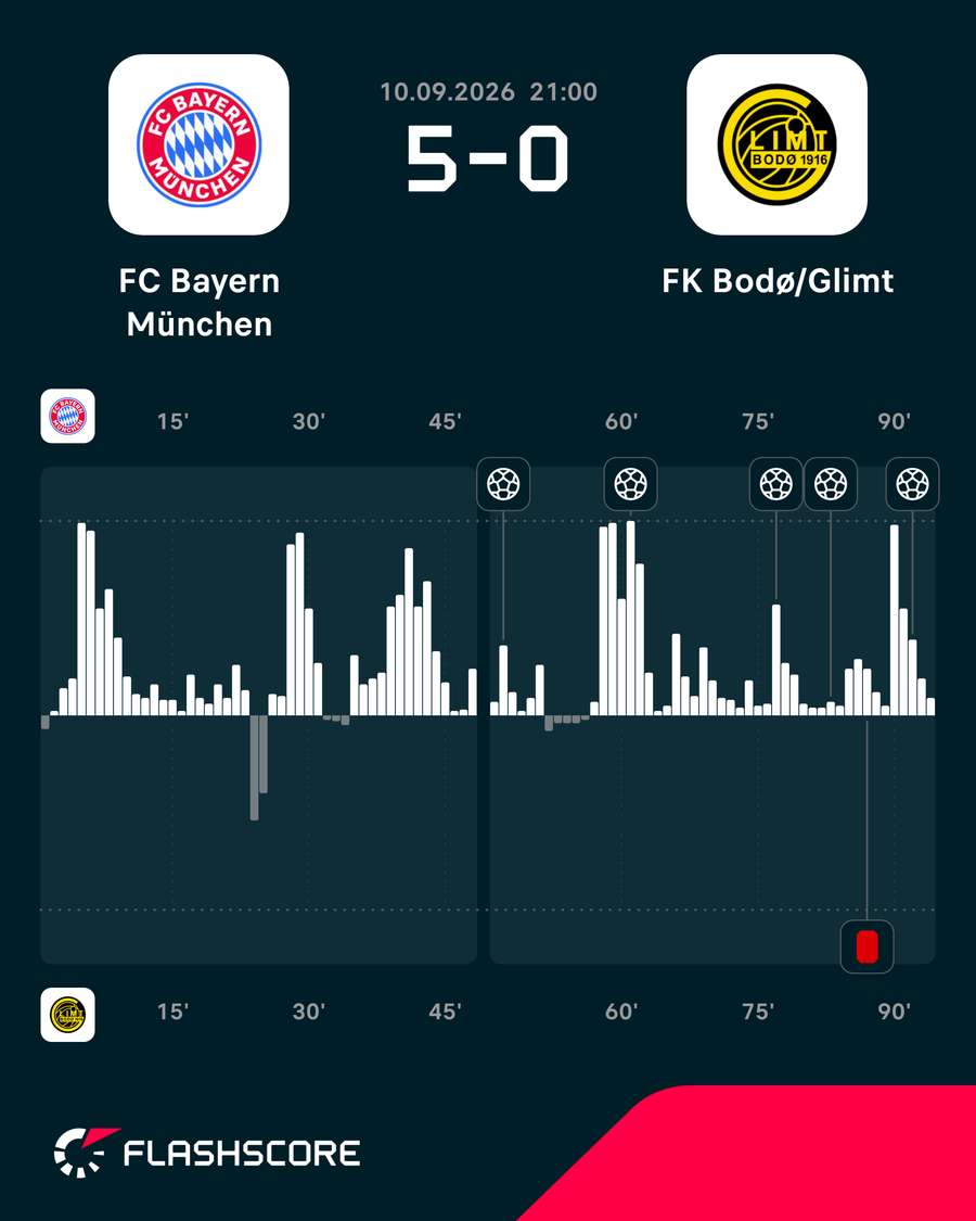 Momentum-Grafik zum Spiel Momentum-Grafik zum Spiel