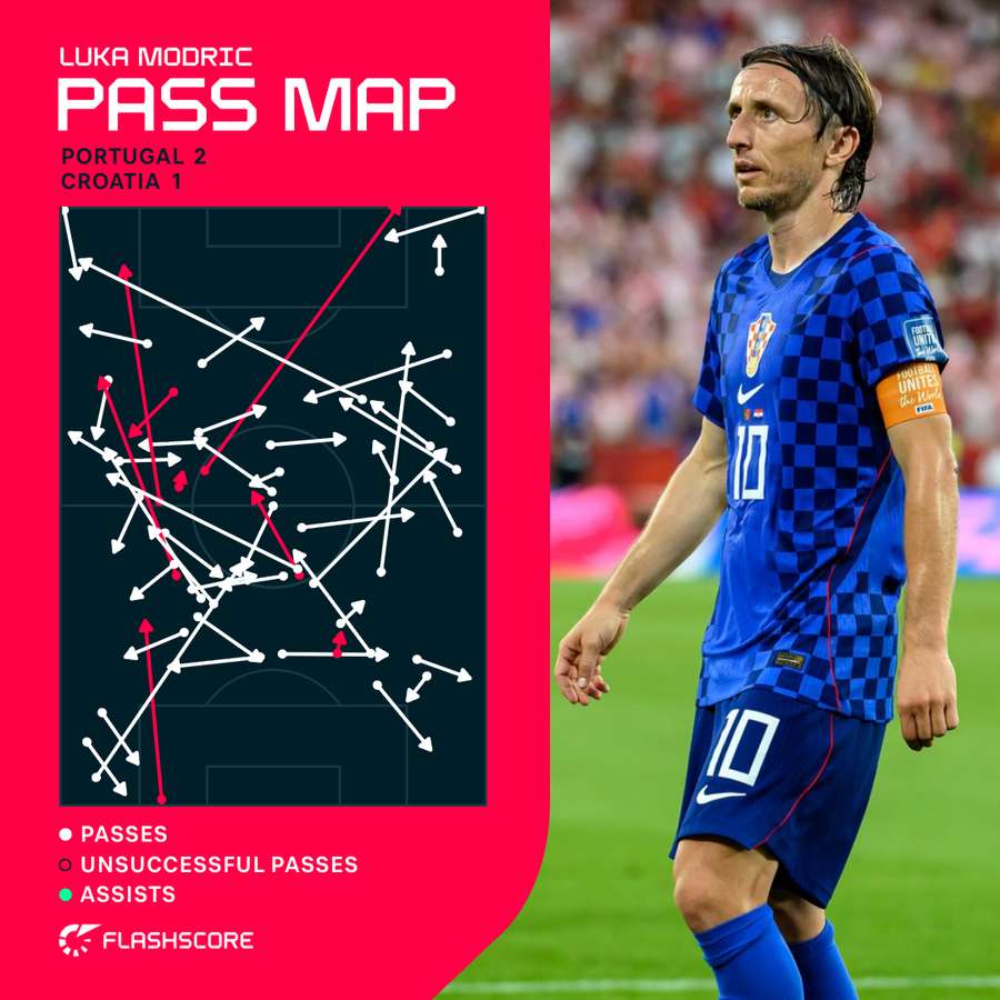 Luka Modric's pass map against Portugal