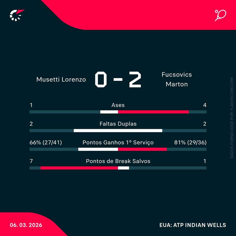 Estatísticas da partida