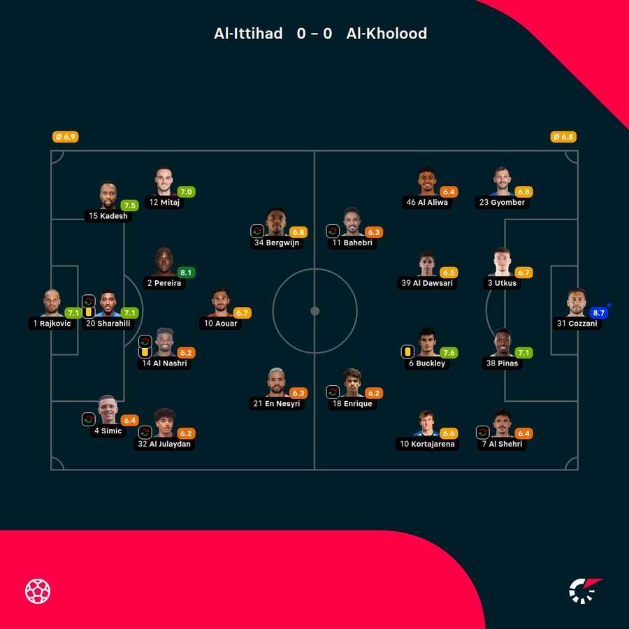 As notas dos jogadores
