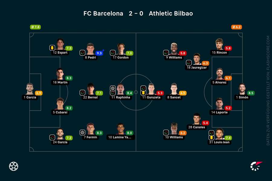 Spielernoten: Barcelona vs. Bilbao Spielernoten: Barcelona vs. Bilbao