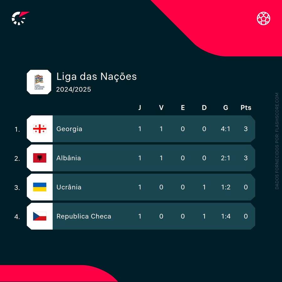 Classificação atual do Grupo 1 da Liga B