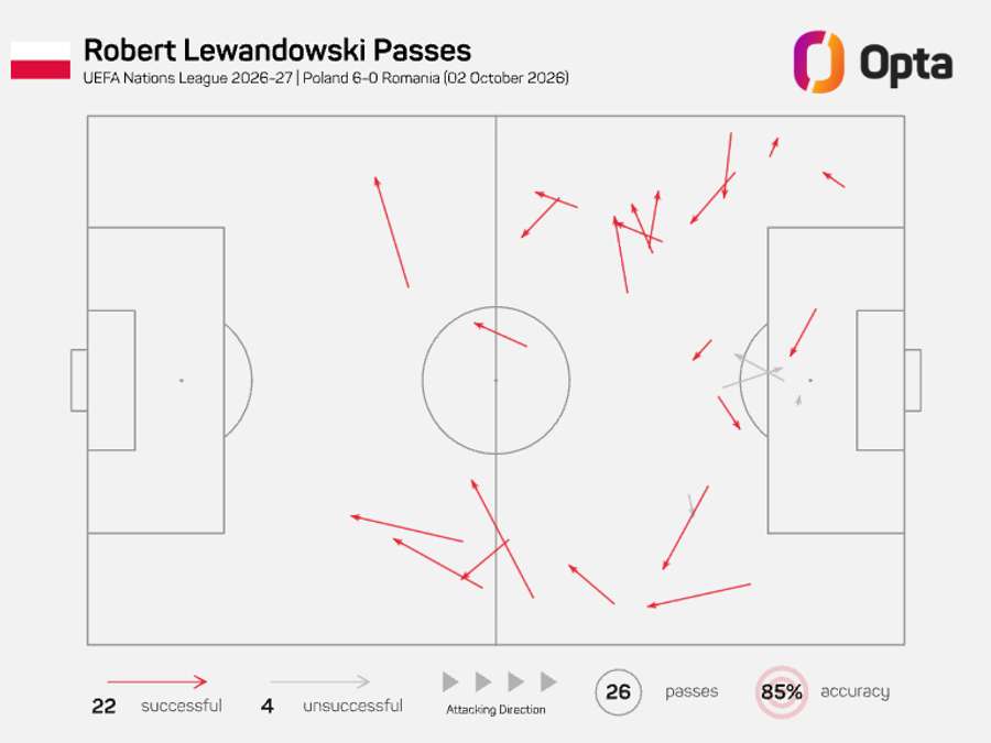 The vast majority of Lewandowski's passes reached his teammates The vast majority of Lewandowski's passes reached his teammates