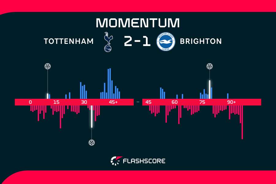 Spurs v Brighton momentum