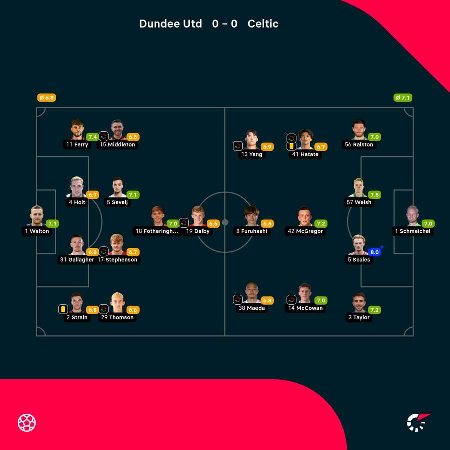 As notas dos jogadores