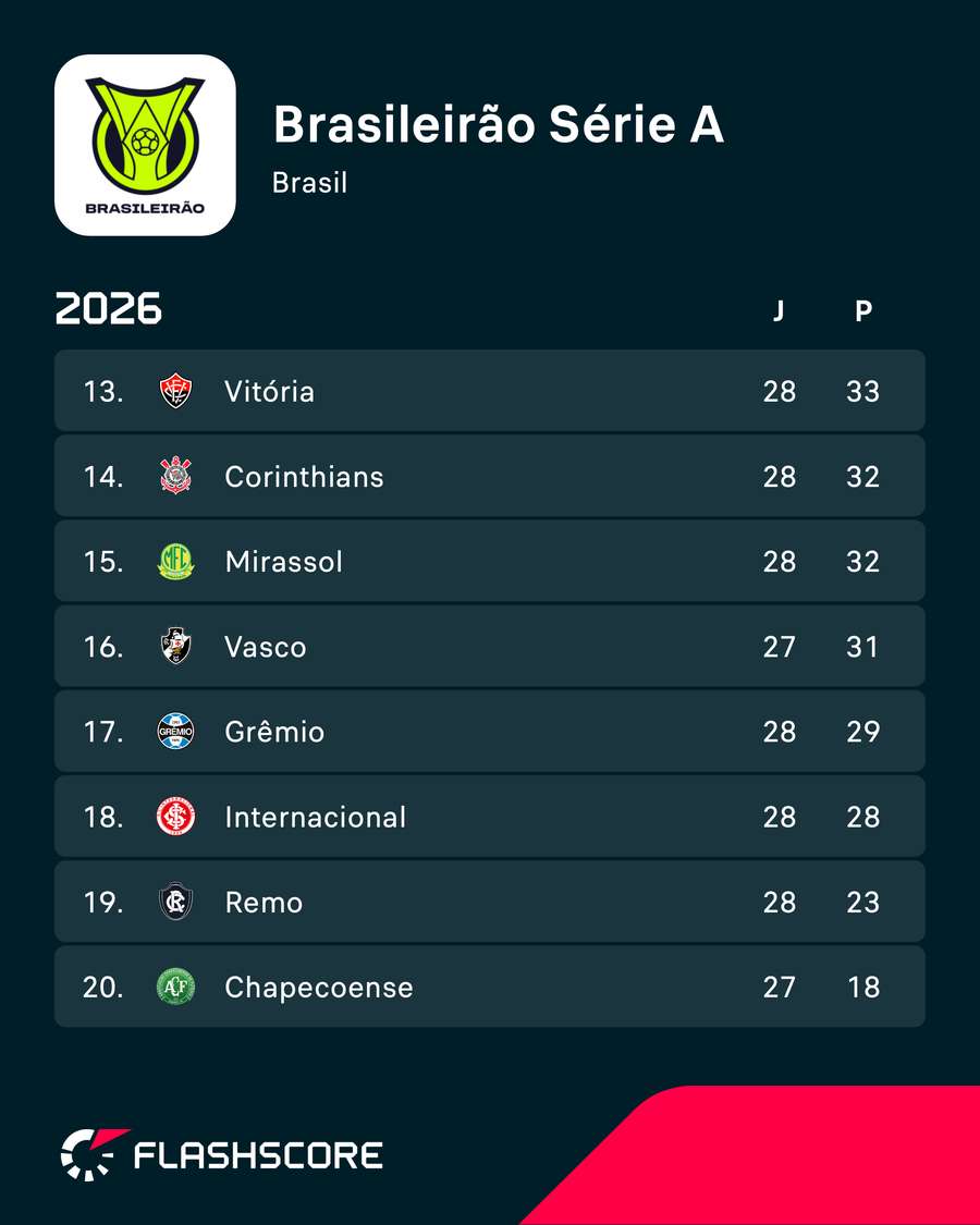 Do 13º lugar ao 20º, o céu pode virar o inferno na Série A Do 13º lugar ao 20º, o céu pode virar o inferno na Série A