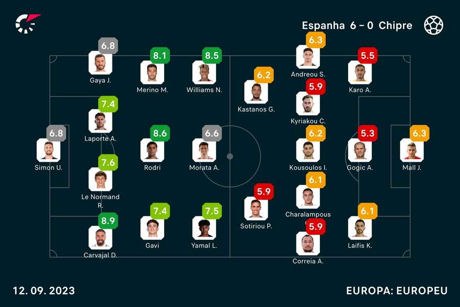 Notas finais dos jogadores