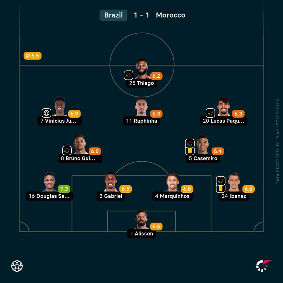 Notas Flashscore dos titulares da Seleção x Marrocos Notas Flashscore dos titulares da Seleção x Marrocos