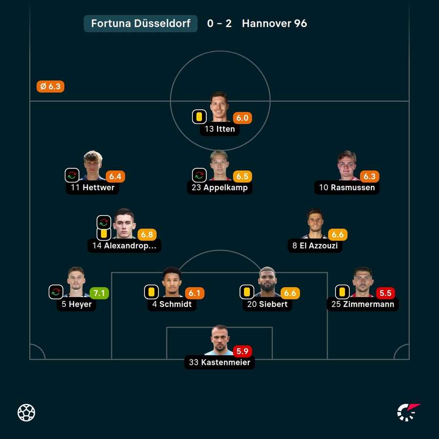 Spielernoten Fortuna Düsseldorf
