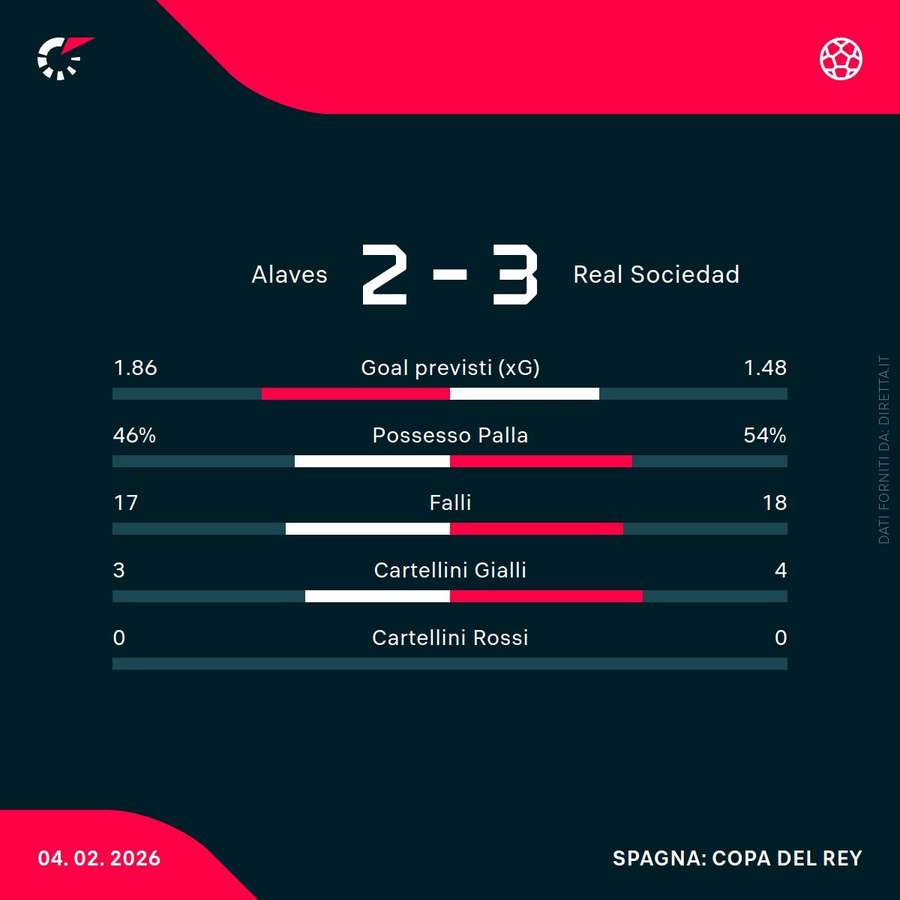 Le statistiche del match