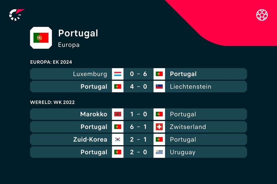 De afgelopen wedstrijden van Portugal