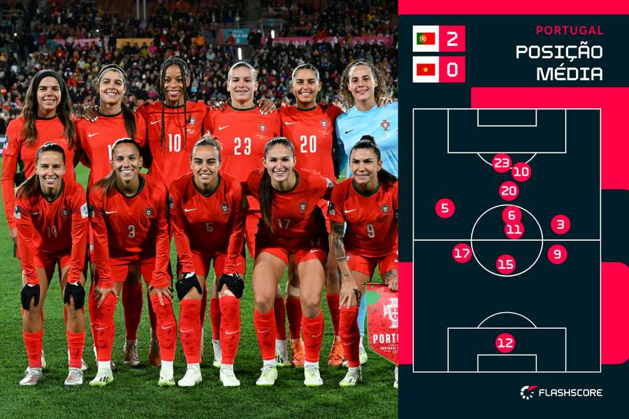 Posição média das jogadoras portuguesas