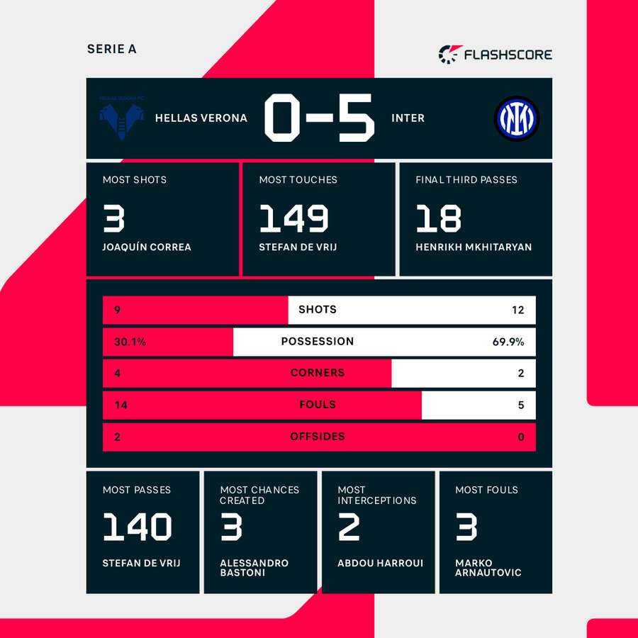 Match stats