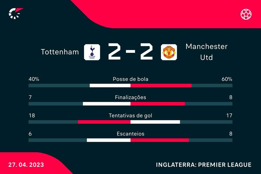 As estatísticas do empate entre Tottenham e Manchester United