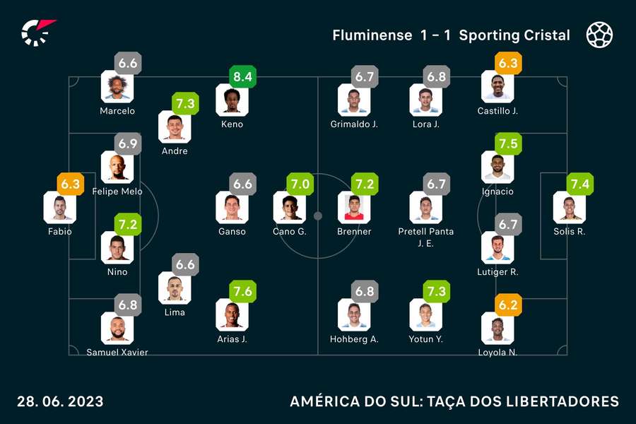 As notas dos jogadores