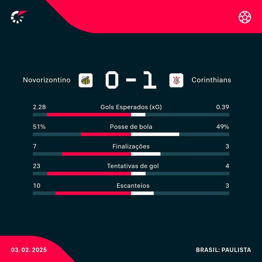 As estatísticas da vitória do Corinthians sobre o Novorizontino
