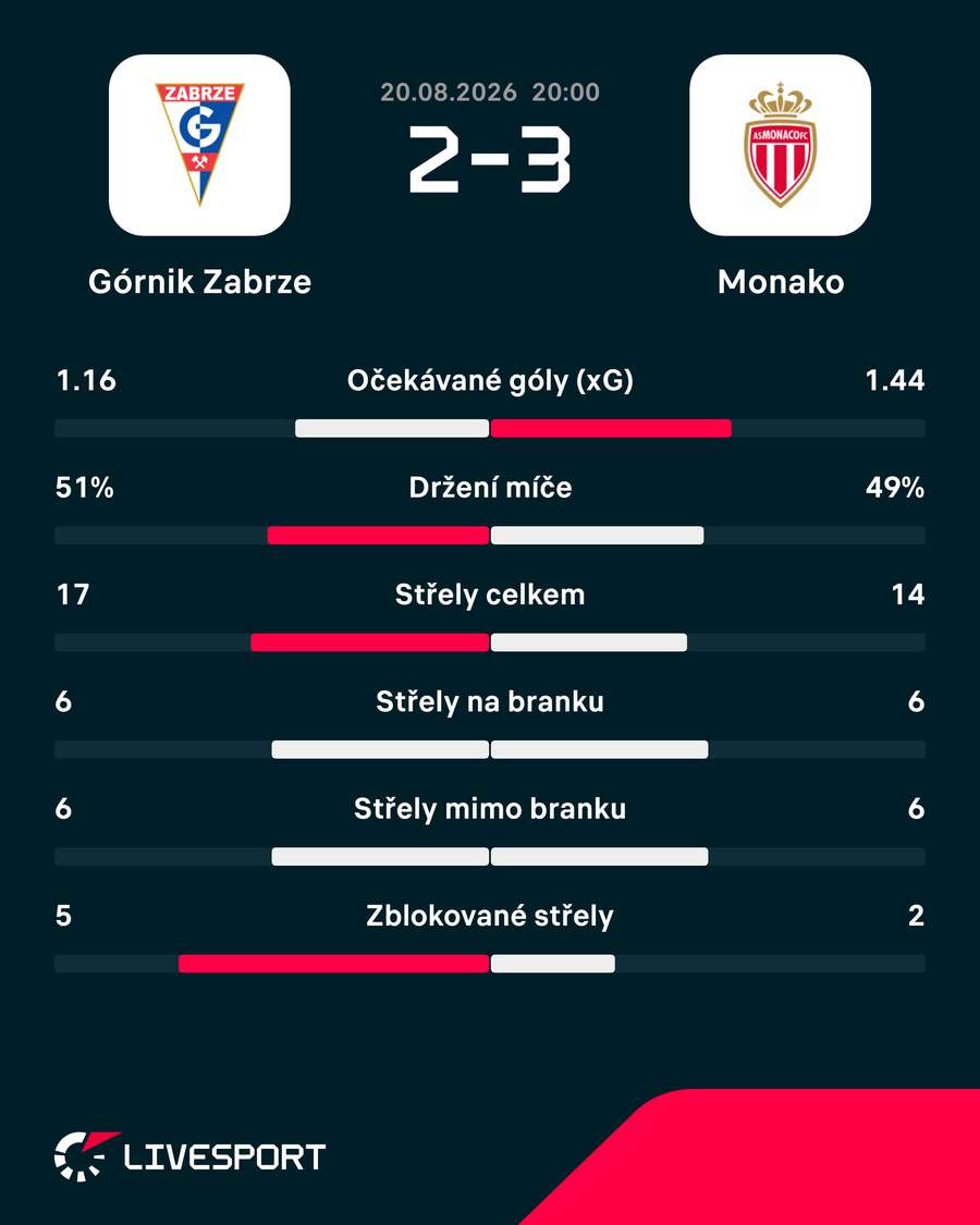 Statistiky zápasu. Statistiky zápasu.