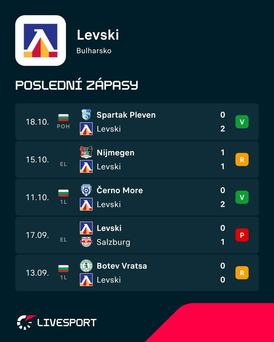 Poslední zápasy Levski. Poslední zápasy Levski.