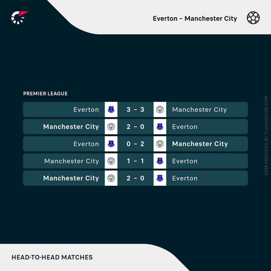 Everton v Man City - Recent head-to-head results