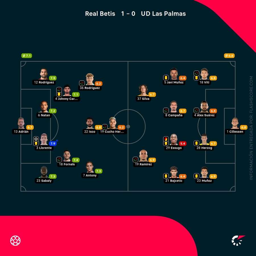 Las notas de los jugadores del Betis-Las Palmas