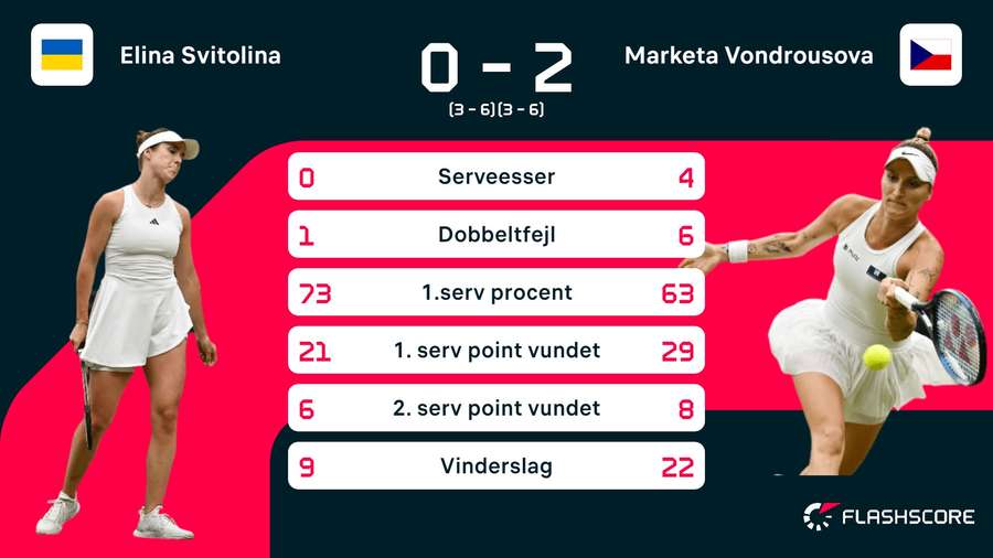 Svitolina - Vondrousova - Statistik